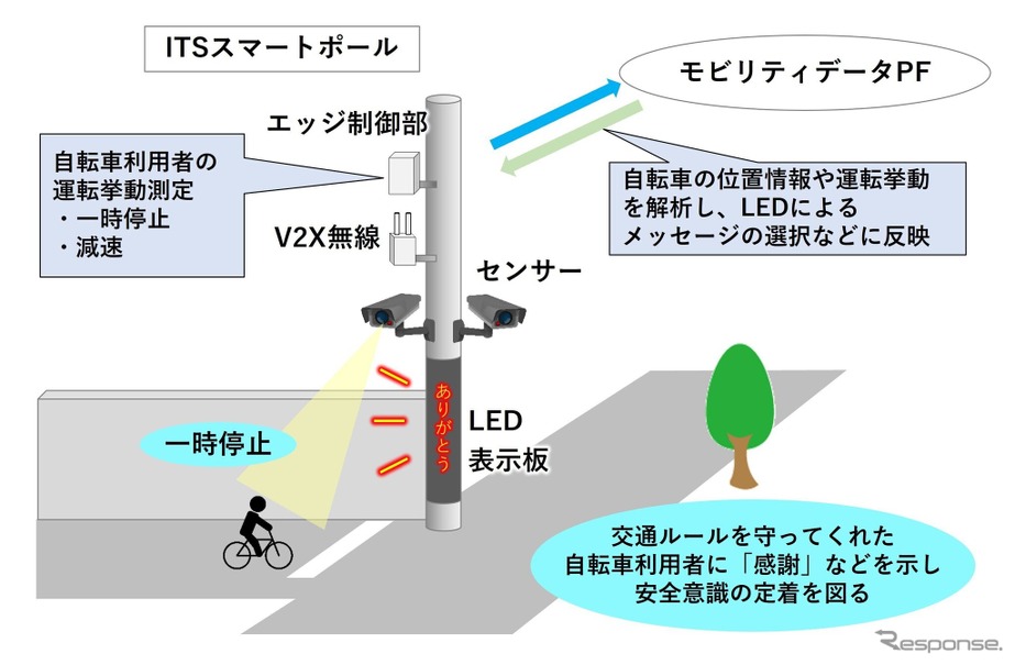 トヨタと東京都大田区が自転車事故削減に向けてインフラ協調型危険回避システムの実証実験
