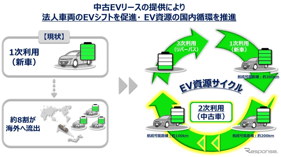 東京センチュリーとオークネットが提携し中古EVリースサービス構築へ