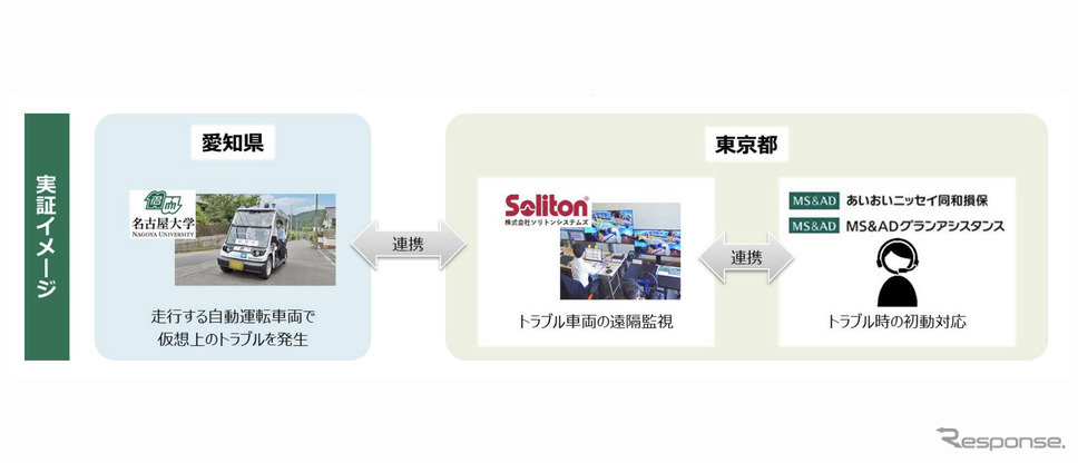あいおいニッセイ同和損保など5社が国内初の自動運転サービスの遠隔監視実証実験へ
