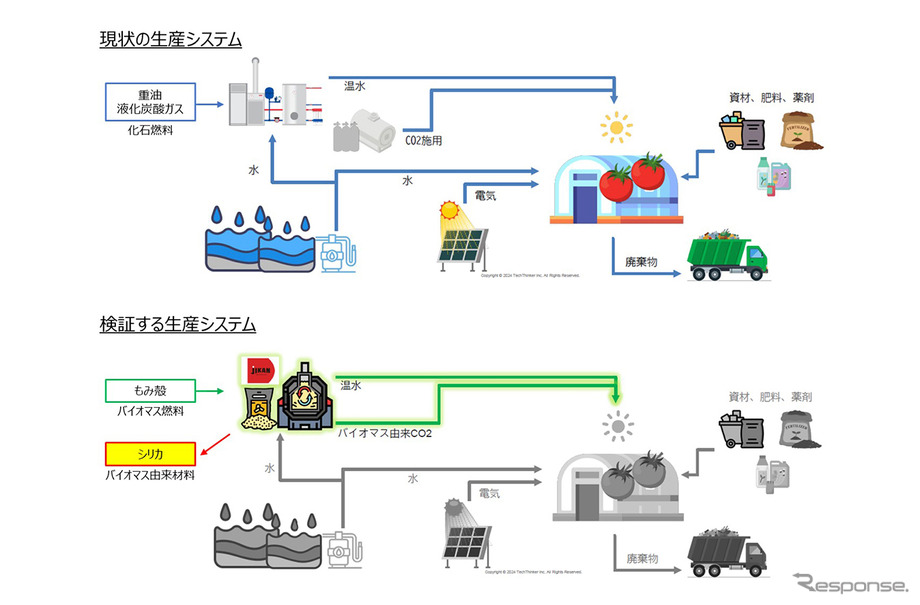 現状の生産システム（上）と検証する生産システム（下）