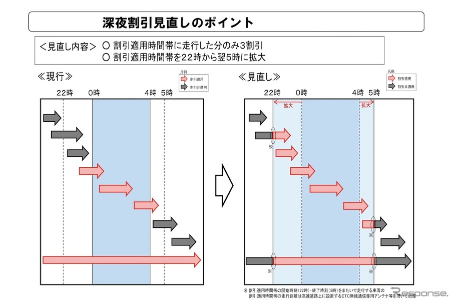 深夜割引見直しのポイント