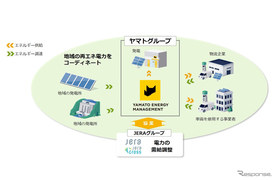 ヤマトHDは物流の脱炭素化を推進するため再生可能エネルギー由来の電力を提供する新会社「ヤマトエナジー」設立