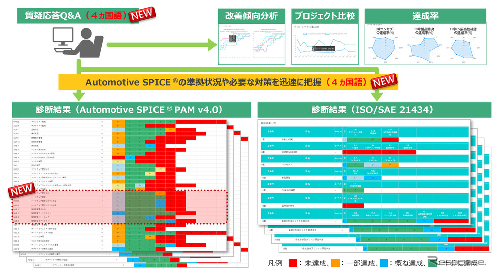 「自動車関連規格準拠支援ソリューション」Automotive SPICEの最新版に対応した自己診断ツール