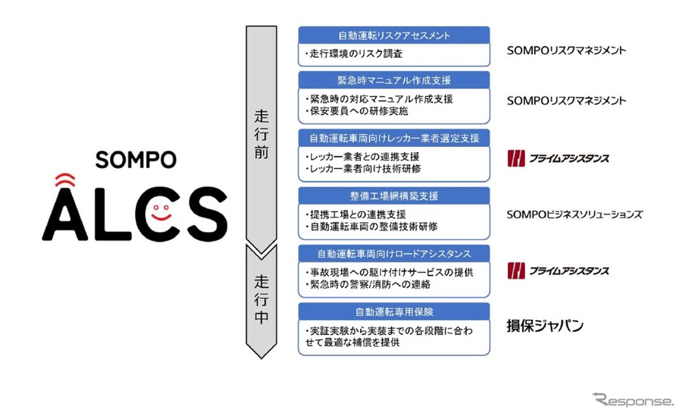 損害保険ジャパンの自動運転レベル4での特定自動運行の実現に向けた緊急時体制の構築支援のイメージ