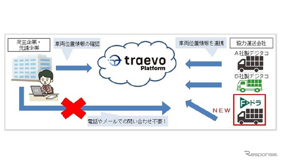 三井住友海上火災がドライブレコーダー・テレマティクスサービス「F-ドラ」が取得した車両位置情報を「traevo Platform」と連携