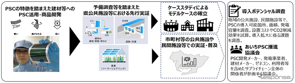 アイシン、中部電力ミライズ、関西電力の3社の「ペロブスカイト太陽電池普及拡大プロジェクト」