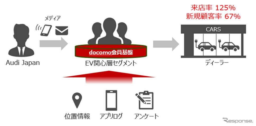 アウディジャパンがNTTドコモの新サービスを活用し来店率が125%に向上