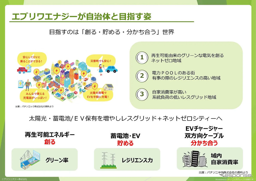 パナソニックの新会社「エブリワエナジー」の目指す姿