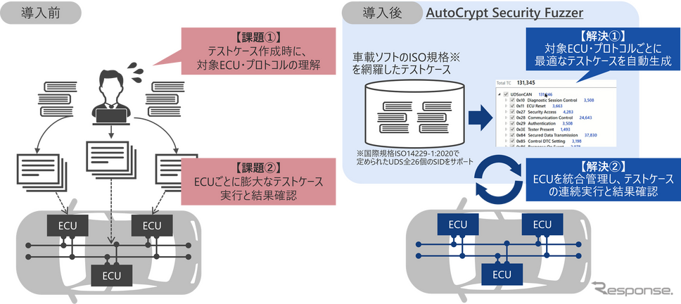 「AutoCrypt Security Fuzzer」 の特長