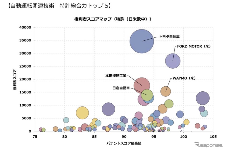 自動運転関連技術：特許総合力トップ5