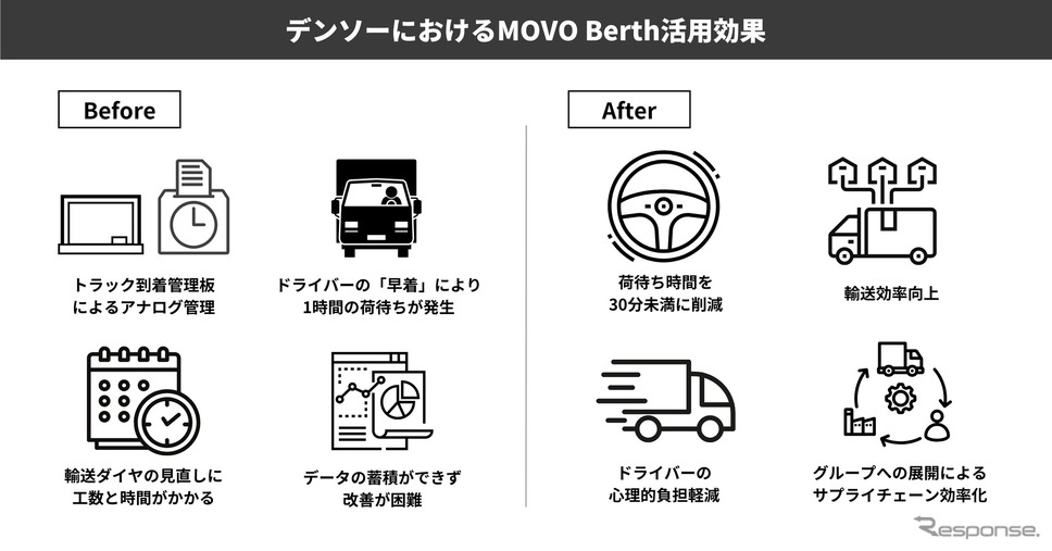 デンソーがHacobuのトラック予約受付サービス「MOVO Berth」を導入