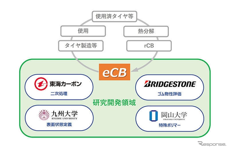 ブリヂストン、東海カーボン、九州大学、岡山大学が使用済タイヤから取り出されたrCBを処理しカーボンブラック(eCB)生成