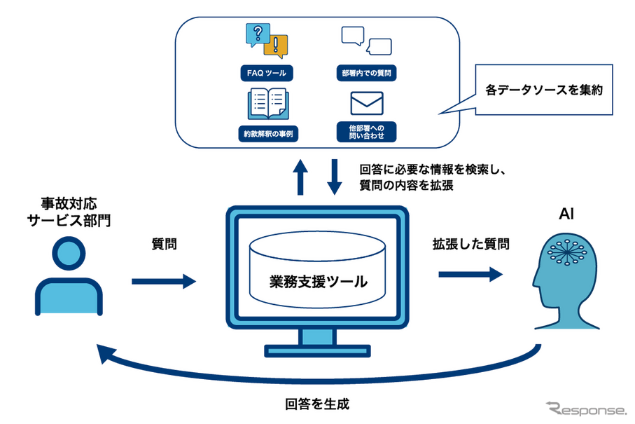 生成AIを活用した業務支援ツールのイメージ