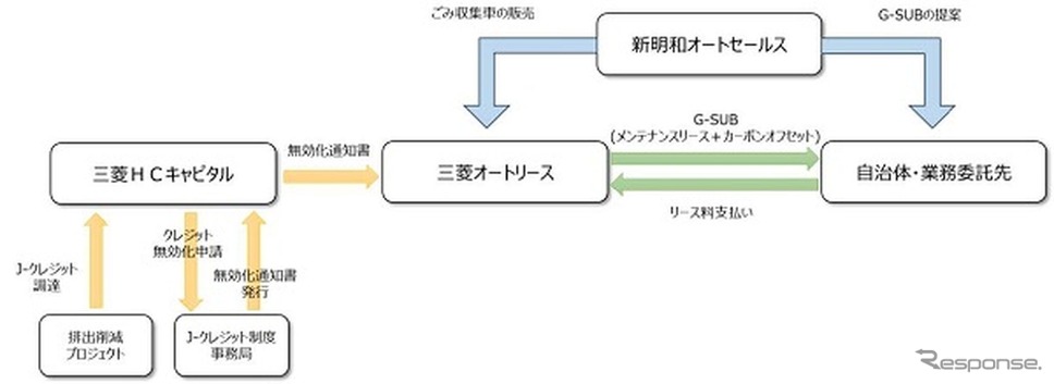 三菱HCキャピタル、三菱オートリース、新明和オートセールスの3社がカーボンオフセット付きごみ収集車のサブスクリプションサービス開始