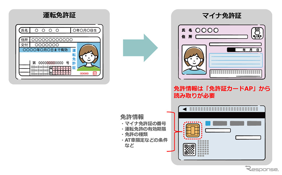 マイナ免許証の提示を受けた場合にICチップを読み取り免許証カードAPから免許情報を読み取る