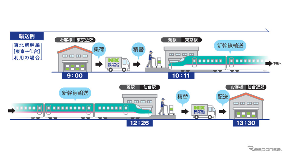 日本通運がJR東日本物流と連携し新幹線を利用した貨物輸送サービス「NXスーパーエクスプレスカーゴ」を開始