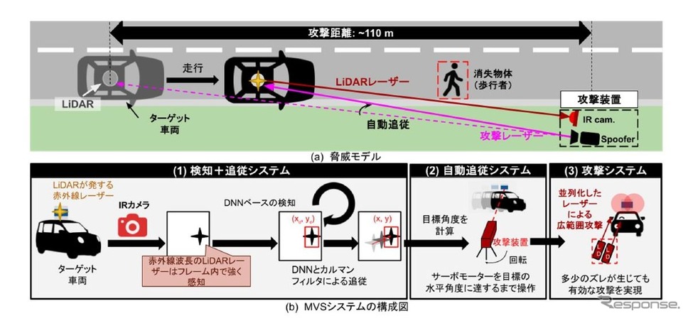 慶応大学が自動運転車のLiDARセンサーを長距離から無効化可能な脆弱性を発見