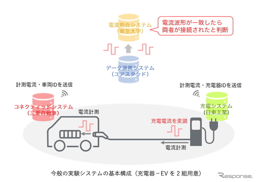 本実験システムの基本構成（充電器−EVを2組用意）