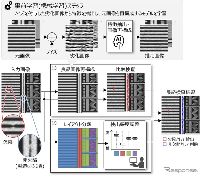 機械学習を用いた高感度欠陥検出技術と回路レイアウトに応じた検出感度調整による過検出抑制技術