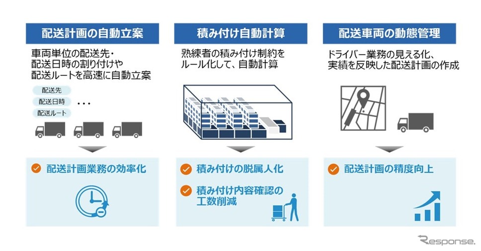 「Hitachi Digital Solution for Logistics」の主要機能と効果