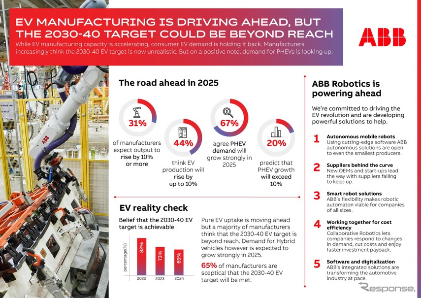 ABBロボティクスの第3回自動車製造業界調査