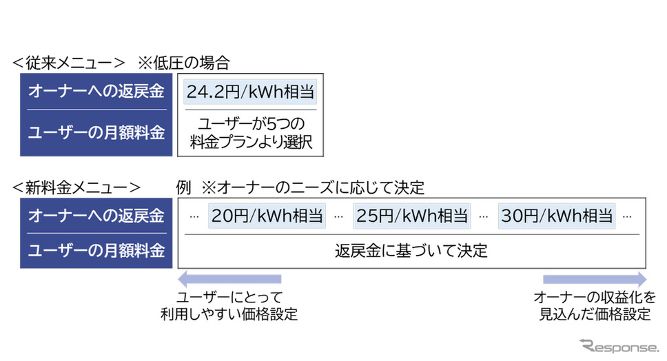 東京ガスがEV充電サービス「EVrest」に新料金メニュー追加