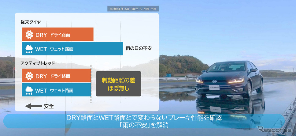 住友ゴムの「アクティブトレッド技術」