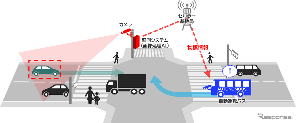 NEC想定の路車協調システムの基本的な構成