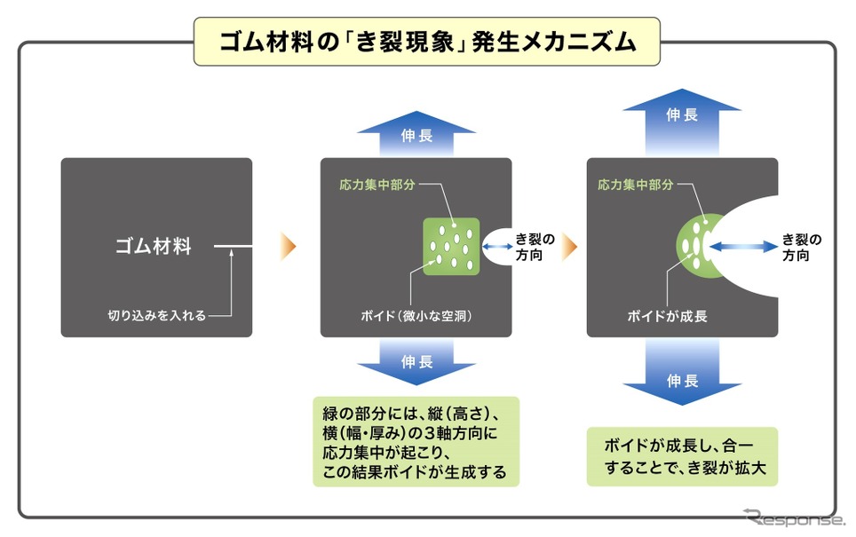 ゴム材料に生じる割れ目や裂け目が進行する「き裂現象」のメカニズム
