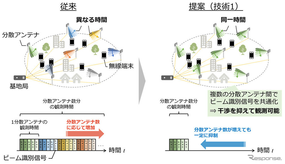 分散アンテナ同時サーチ技術の概要