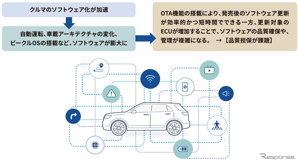 車載OTAの品質に対するニーズの背景