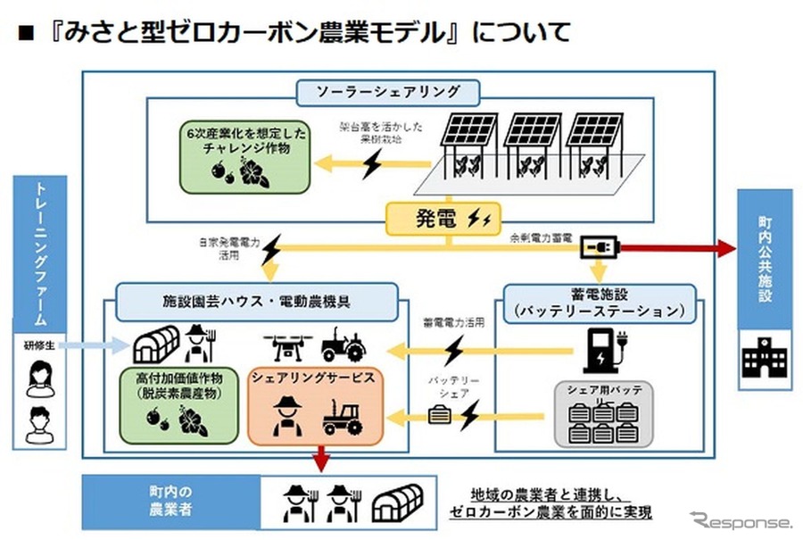 『みさと型ゼロカーボン農業モデル』