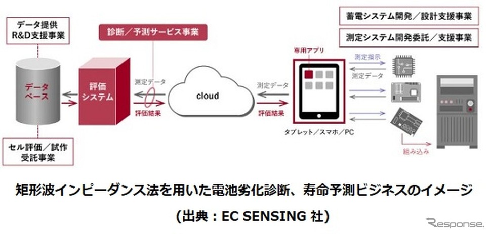 矩形波インピーダンス法を用いた電池劣化診断・寿命予測ビジネスのイメージ