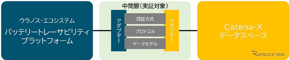 実証用環境の構成