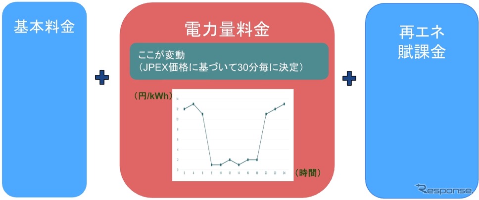 REXEVの価格連動型充電システムがEV充電コスト20%削減を確認
