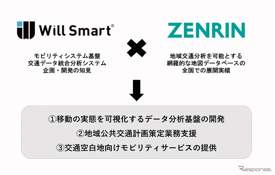 ゼンリンとウィルスマートが「交通空白」解消へ向けて協業開始