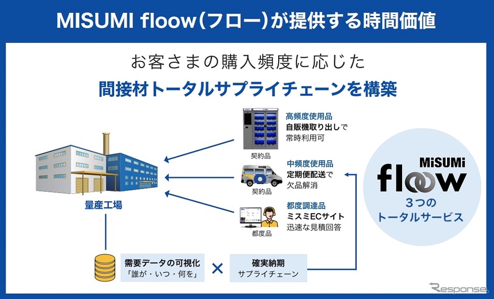 「MISUMI floow（フロー）」