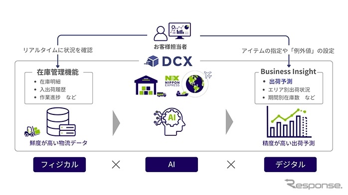 DCXによる出荷予測サービスの概要