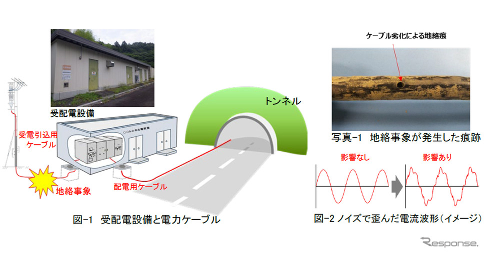 ケーブルの多くは地中に埋設。ケーブル被覆が劣化することで電気が地中に流れる事象が発生する