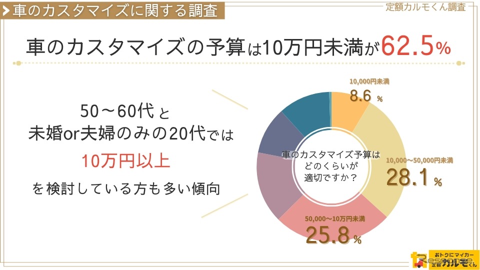 ナイルが全国の男女1555人を対象にカスタマイズの目的や予算についてインターネット調査を実施