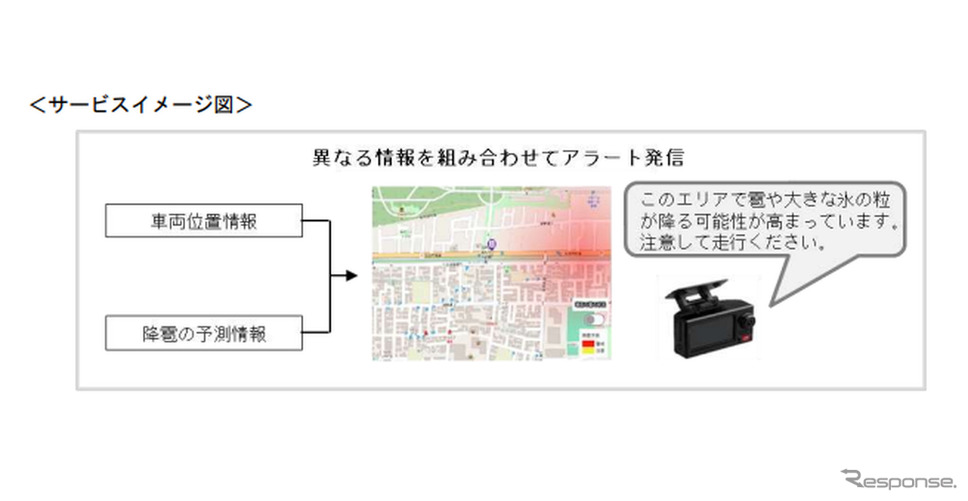 ドラレコによる降雹アラートサービスのイメージ
