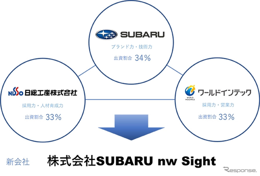 新会社「SUBARU nw Sight」