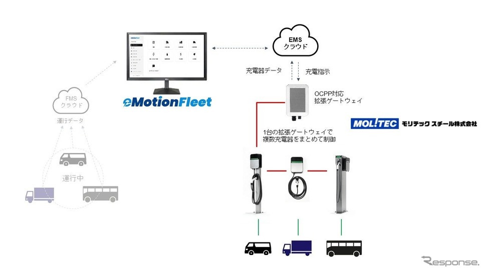 モリテックスチール製充電器とeMotion Fleet のFEMS/EMSシステム連携図