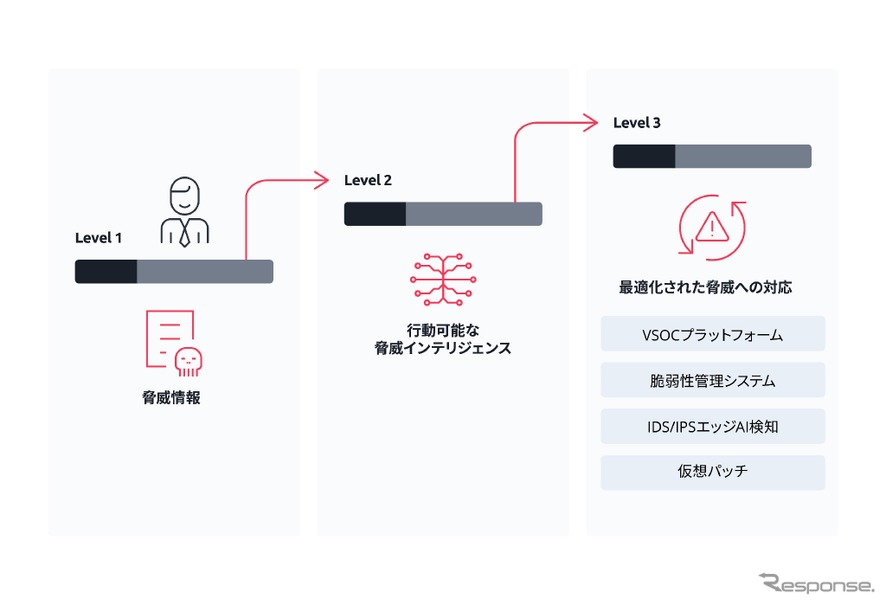 VicOneのSDVにおける自動車サイバー脅威インテリジェンスプラットフォーム「xAurient」