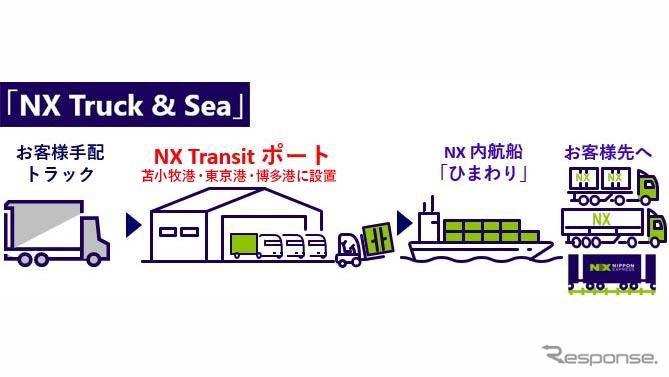 日本通運、2025年度東京都SAF活用促進事業における貨物代理店に