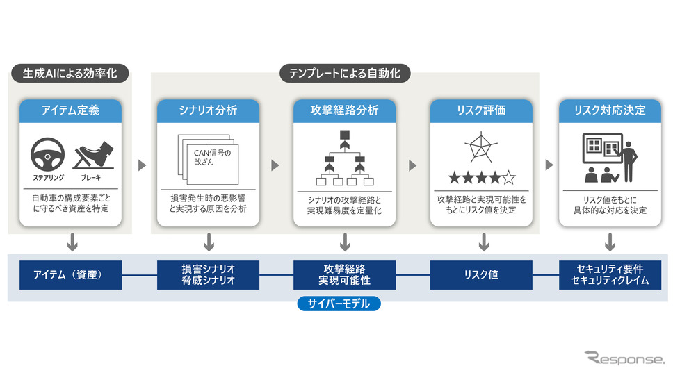 「EVSec」の活用により脅威分析およびリスク評価を効率化したイメージ