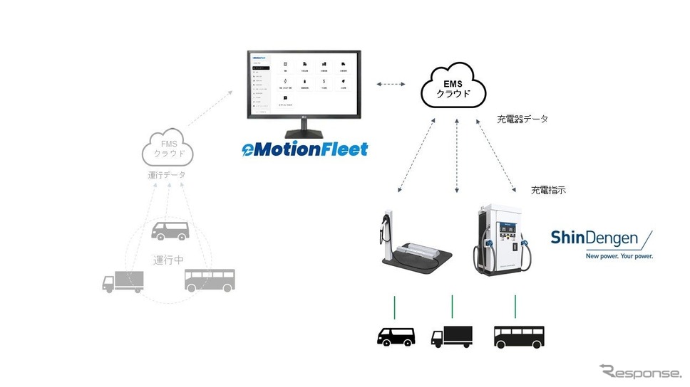 新電元製充電器とeMotion Fleet のFEMS/EMSシステム連携図