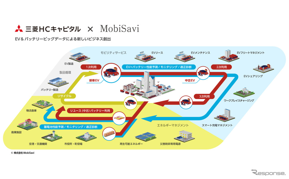 三菱HCキャピタルとMobiSavi が業務提携契約を締結