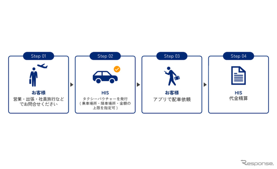 HISは、Uber Japanと提携し、企業・法人の業務渡航や団体旅行を対象にUber Taxiの利用提案を開始