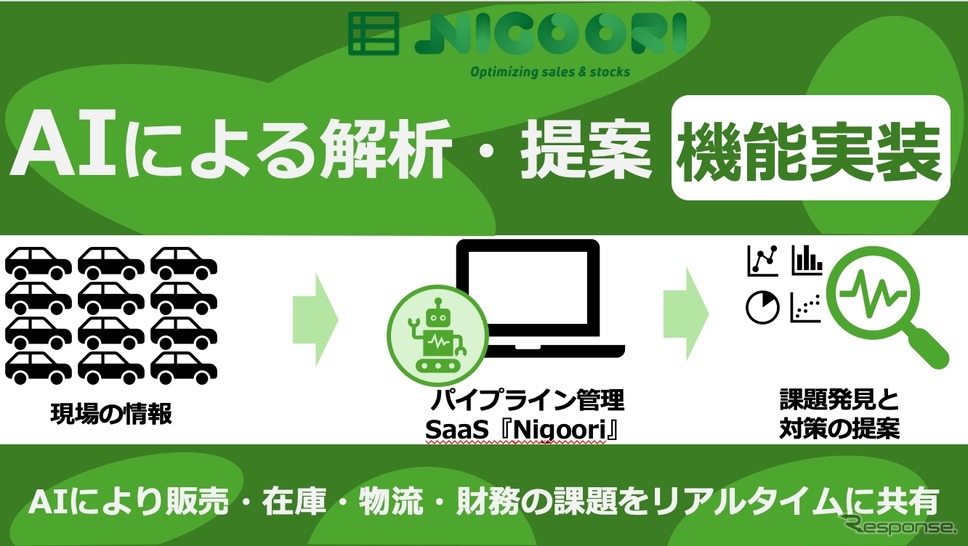 自動車サプライチェーン管理SaaS『Nigoori』